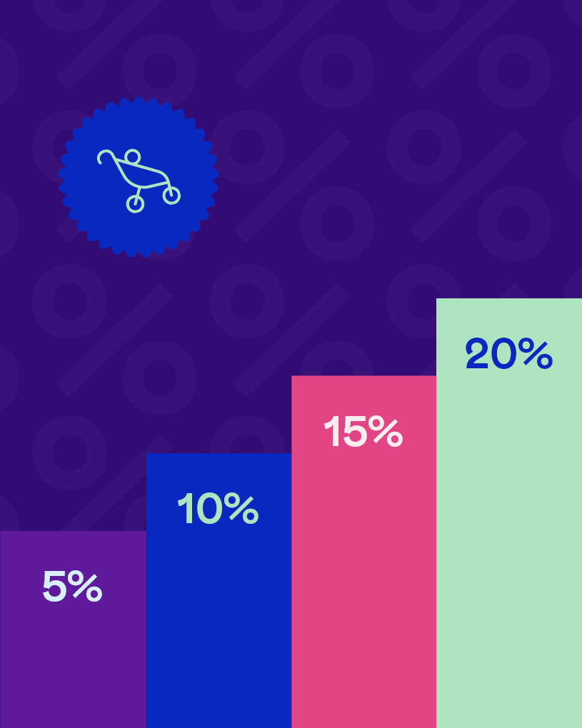 Fyrstegsgraf med procentsatser: 5%, 10%, 15%, 20% på lila bakgrund med barnsängsymbol.